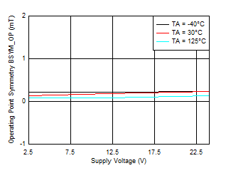 TMAG5110-Q1 TMAG5111-Q1 BSYM_OP(ZY) vs VCC