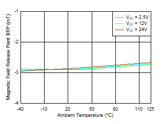 TMAG5110-Q1 TMAG5111-Q1 BRP_Z Threshold vs Temperature 