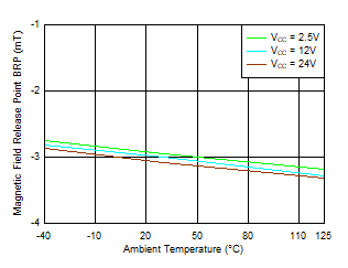 TMAG5110-Q1 TMAG5111-Q1 BRP_X Threshold vs Temperature