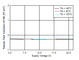 TMAG5110-Q1 TMAG5111-Q1 BSYM_RP(XY) vs VCC