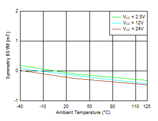 TMAG5110-Q1 TMAG5111-Q1 BSYM(X) vs Temperature