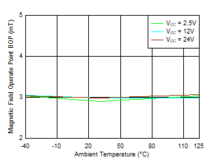 TMAG5110-Q1 TMAG5111-Q1 BOP_Z Threshold vs Temperature