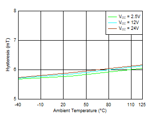 TMAG5110-Q1 TMAG5111-Q1 Hysteresis_X vs
            Temperature