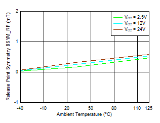 TMAG5110-Q1 TMAG5111-Q1 BSYM_RP(ZX) vs Temperature