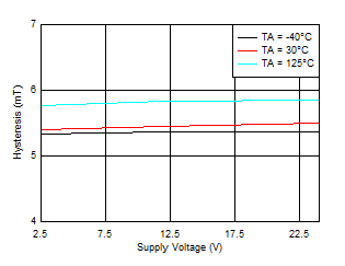 TMAG5110-Q1 TMAG5111-Q1 Hysteresis_Y vs
              VCC