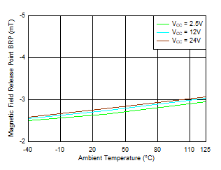 TMAG5110-Q1 TMAG5111-Q1 BRP_Y Threshold vs Temperature