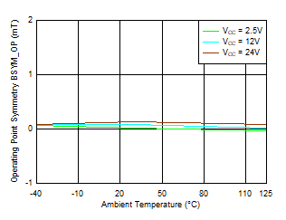 TMAG5110-Q1 TMAG5111-Q1 BSYM_OP(ZX) vs Temperature