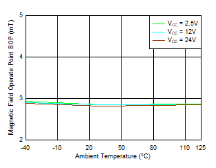 TMAG5110-Q1 TMAG5111-Q1 BOP_X Threshold vs Temperature