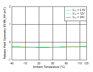 TMAG5110-Q1 TMAG5111-Q1 BSYM_RP(XY) vs Temperature