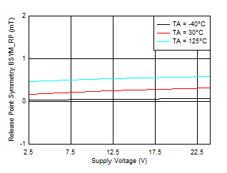 TMAG5110-Q1 TMAG5111-Q1 BSYM_RP(ZX) vs VCC