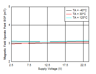 TMAG5110-Q1 TMAG5111-Q1 BOP_Z Threshold vs VCC