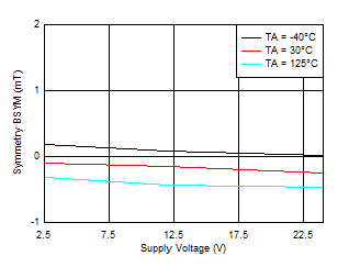 TMAG5110-Q1 TMAG5111-Q1 BSYM(X) vs VCC