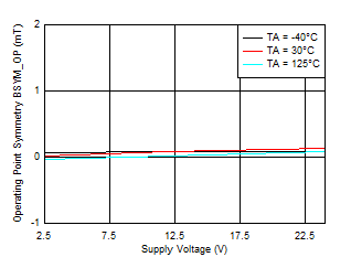 TMAG5110-Q1 TMAG5111-Q1 BSYM_OP(ZX) vs VCC