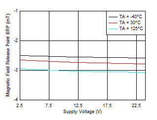 TMAG5110-Q1 TMAG5111-Q1 BRP_Y Threshold vs VCC