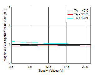 TMAG5110-Q1 TMAG5111-Q1 BOP_X Threshold vs VCC