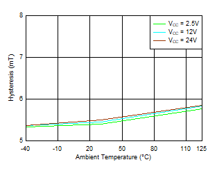 TMAG5110-Q1 TMAG5111-Q1 Hysteresis_Y vs
            Temperature