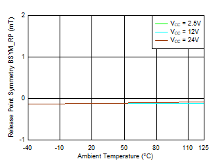 TMAG5110-Q1 TMAG5111-Q1 BSYM_RP(XY) vs Temperature