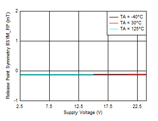 TMAG5110-Q1 TMAG5111-Q1 BSYM_RP(XY) vs VCC