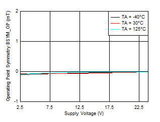 TMAG5110-Q1 TMAG5111-Q1 BSYM_OP(XY) vs VCC