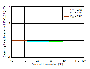 TMAG5110-Q1 TMAG5111-Q1 BSYM_OP(XY) vs Temperature