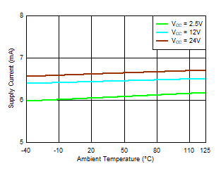 TMAG5110-Q1 TMAG5111-Q1 Supply Current
            vs Temperature