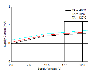 TMAG5110-Q1 TMAG5111-Q1 Supply Current
            vs VCC