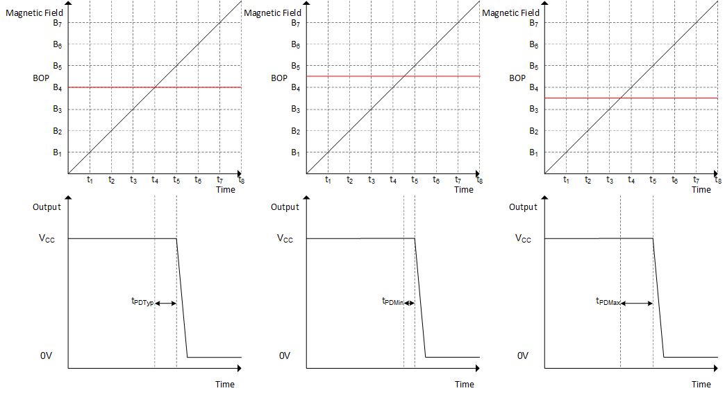 TMAG5110-Q1 TMAG5111-Q1 Field Sampling Timing