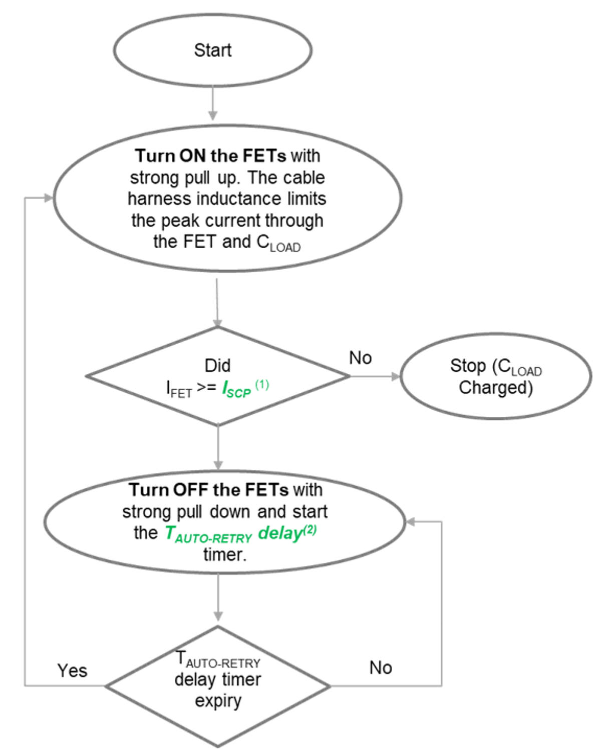  Flow chart of the PWM charging
                    control method.