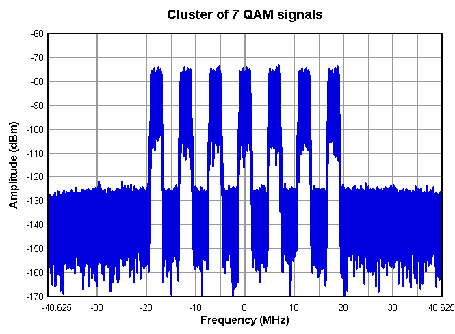  Multitone signals in the
                    frequency domain.