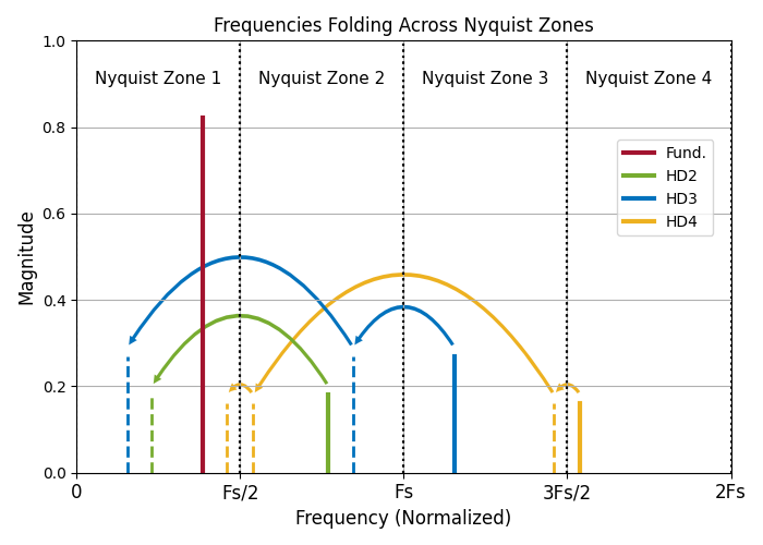  Harmonics folding across
                    high-order Nyquist zones into Nyquist zone 1.