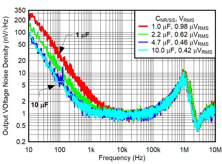  Output noise vs.
                        CNR/SS of the TPS7A94.