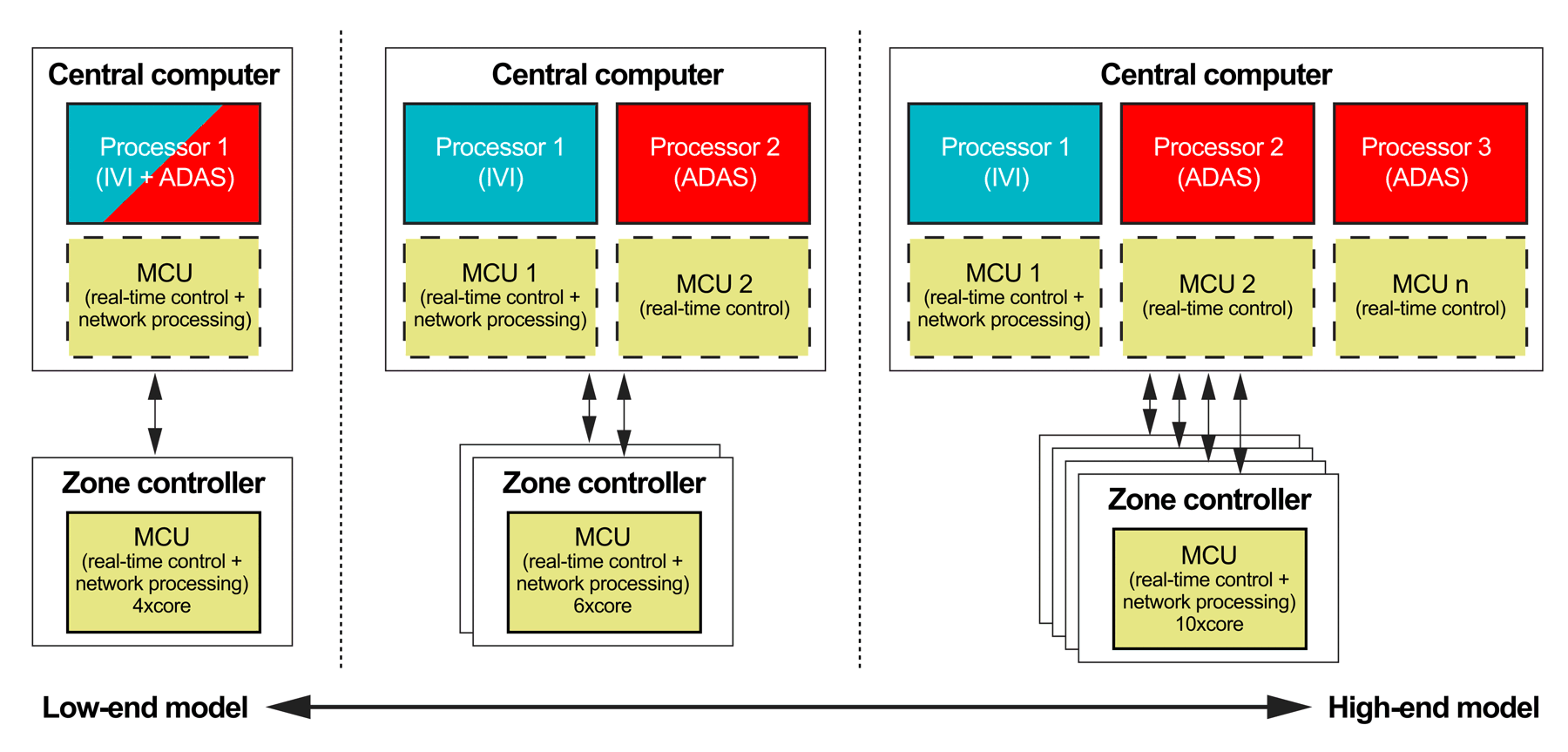  Comparison of computing power
                    across low- and high-end vehicle models.