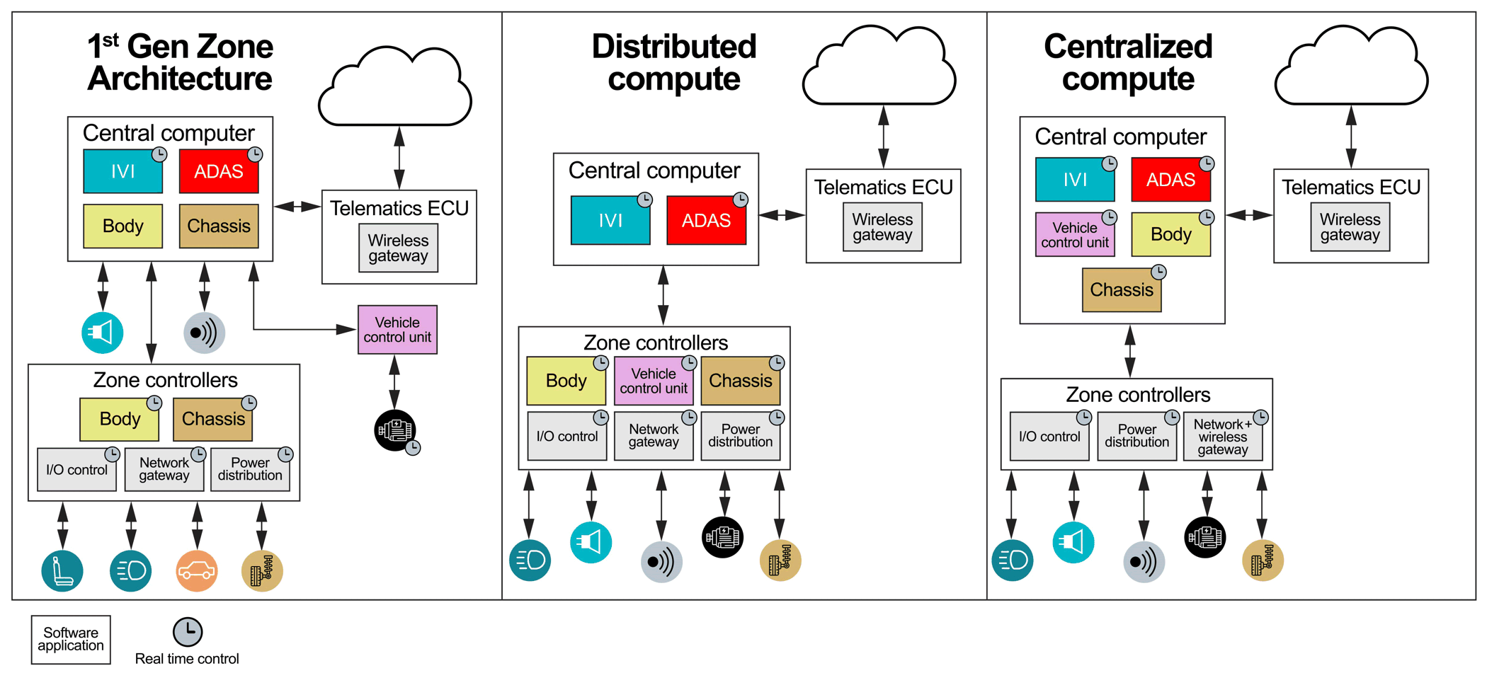  Comparison of vehicle
                    architecture types.