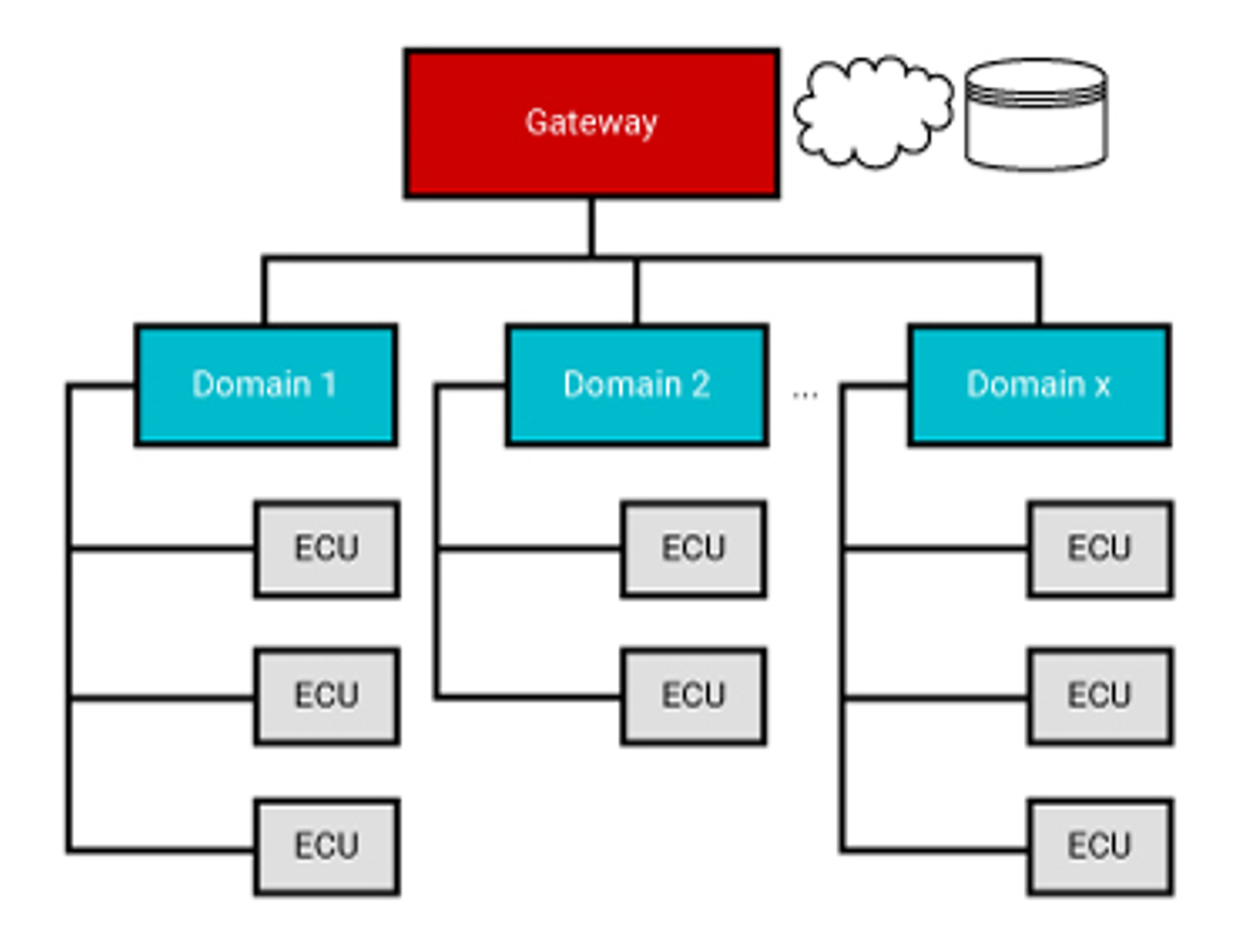  Diagram of domain-based
                    architecture in vehicles.