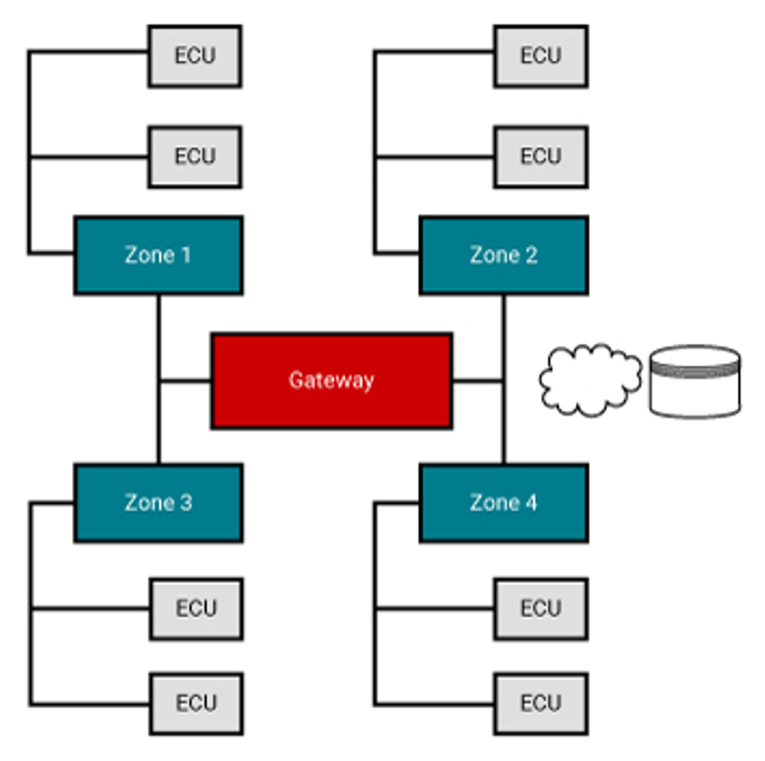  Diagram of zone architecture
                    in vehicles.