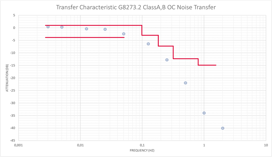  Transfer Characteristic of PTP Servo for Networks With Full Timing Support