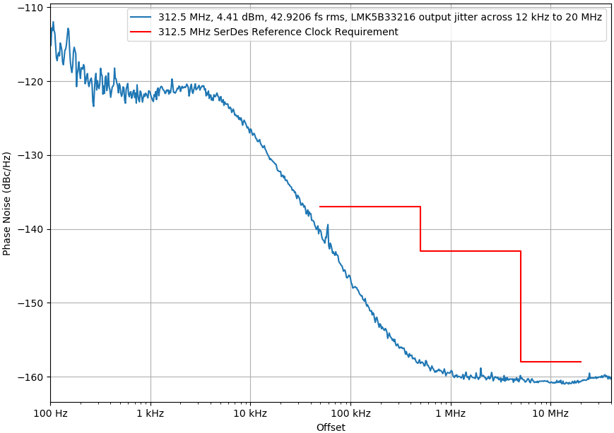  LMK5B33216 Output Phase Noise Plot with 112G PAM4 SerDes Mask Overlayed