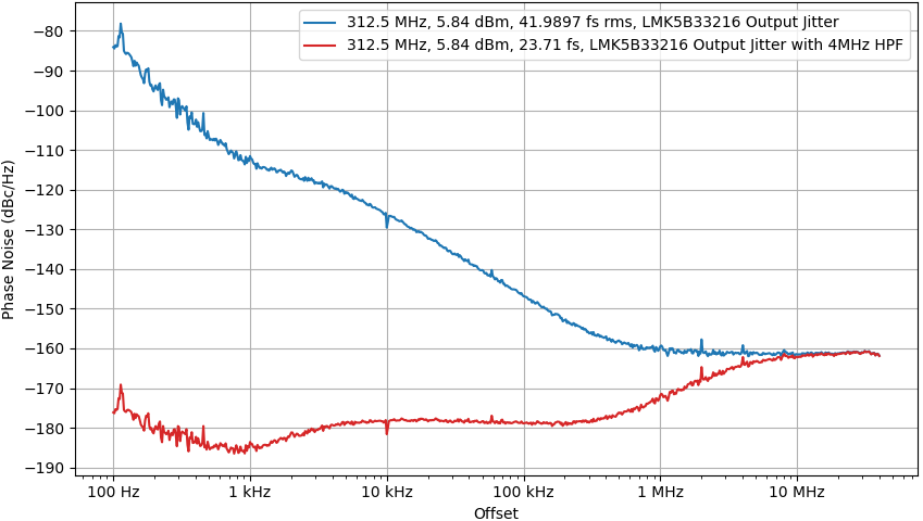  LMK5B33216 Output Phase Noise with 4MHz HPF