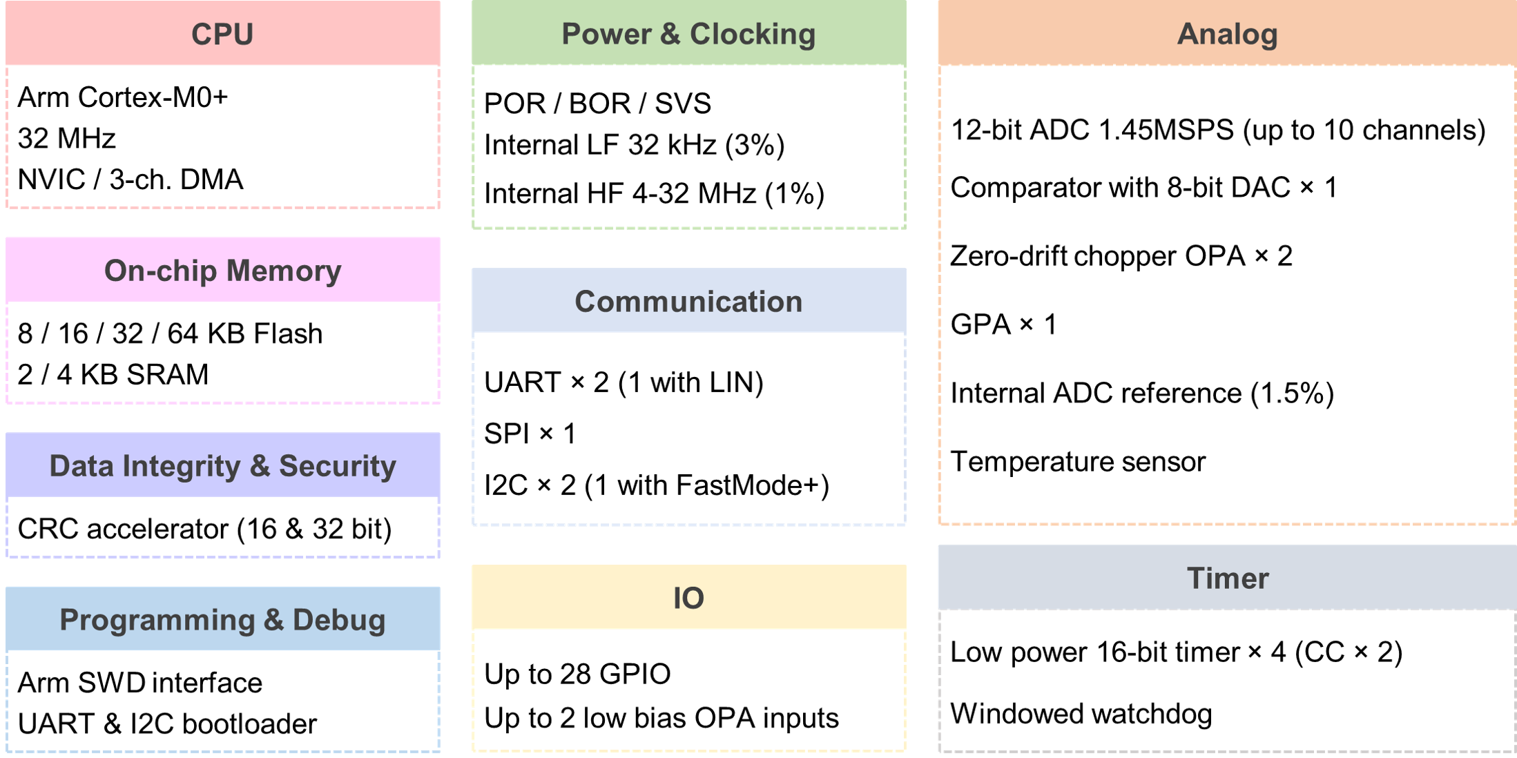  MSPM0L1106 Device Features