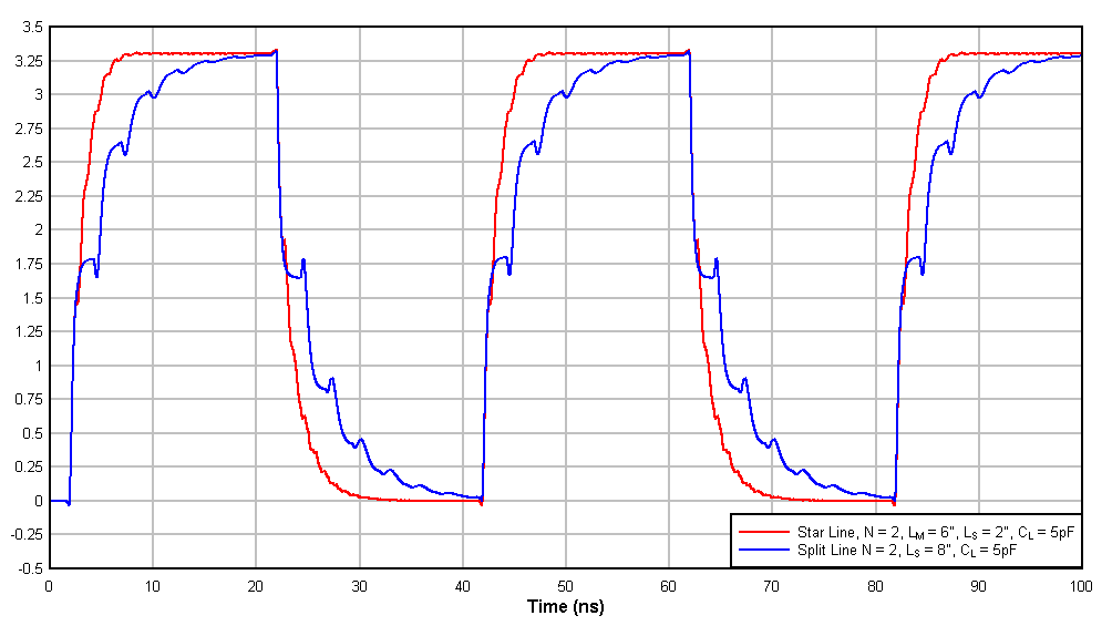  Star Line vs. Split Line
                    Simulation Results