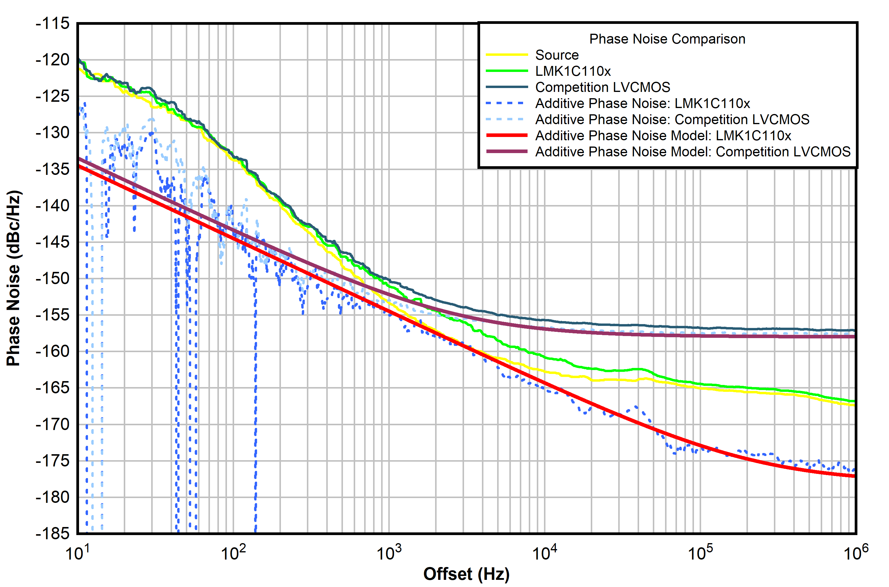  Additive Phase Noise at
                        100MHz Output 