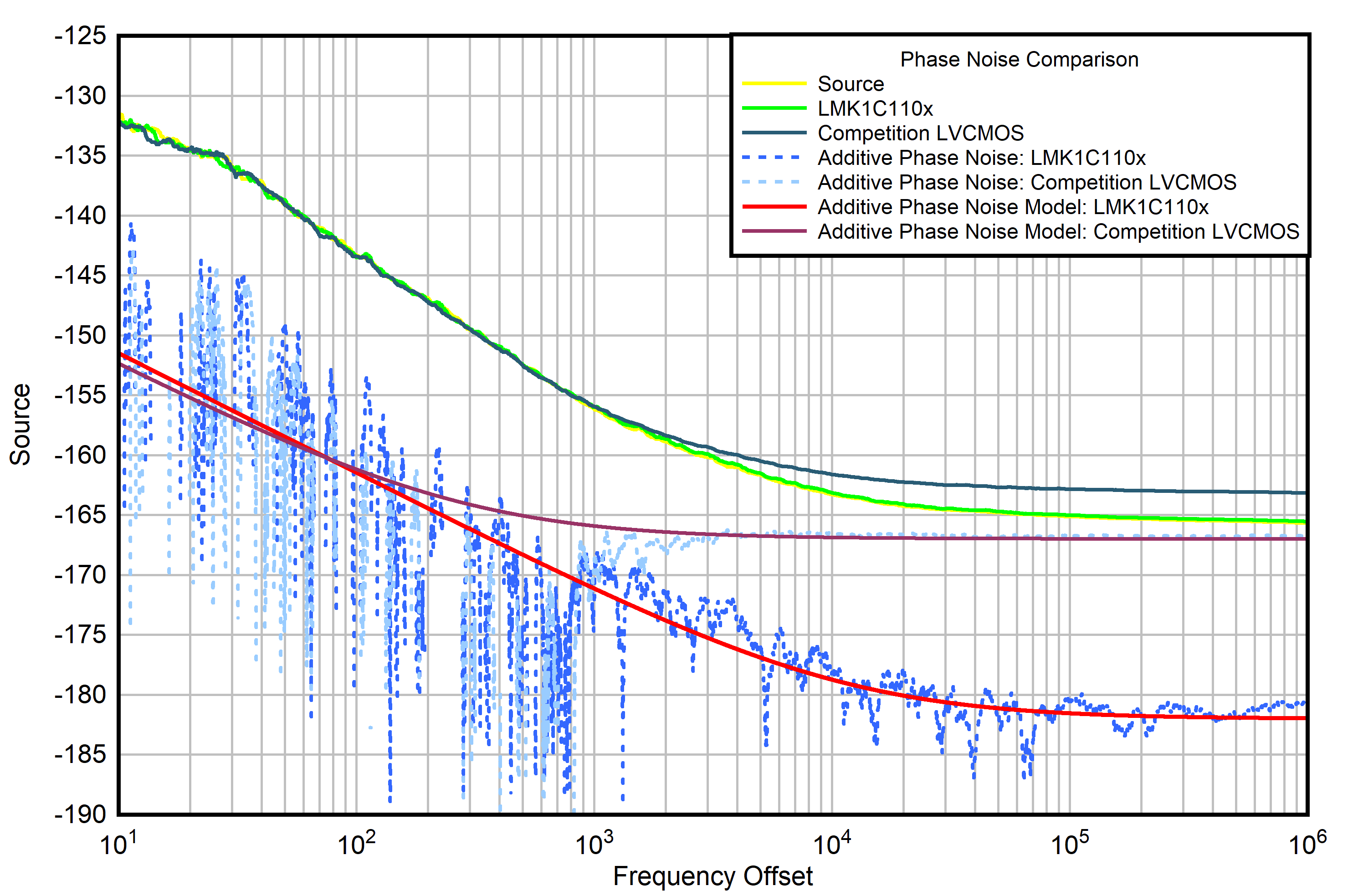  Additive Phase Noise at
                        10MHz Output