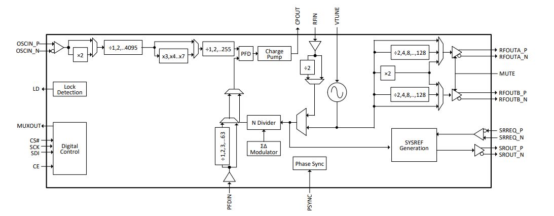 LMX2820 Functional Block Diagram of
                    LMX2820