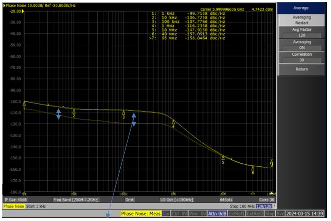 LMX2820 Phase noise performance of the clock synthesizer output with two different source