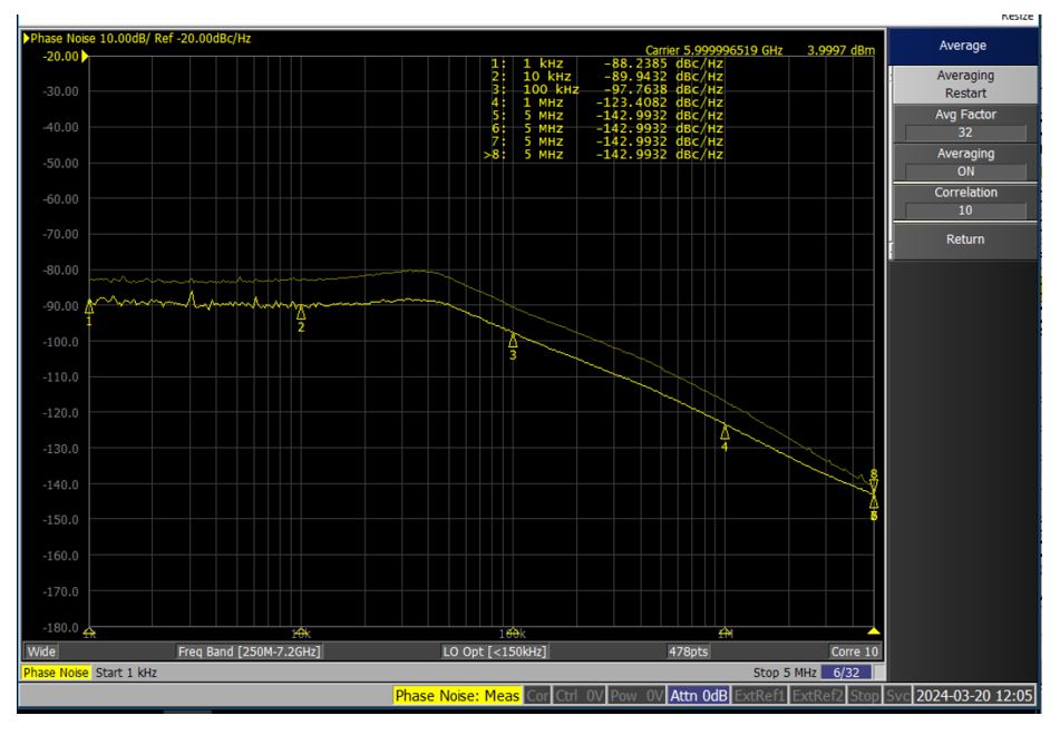 LMX2820 6GHz output on LMX2820 with reference (OSCIN) levels of -5dbm and 10dbm