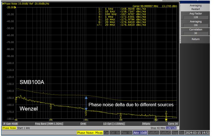 LMX2820 Different sources 100MHz Phase Noise Performance