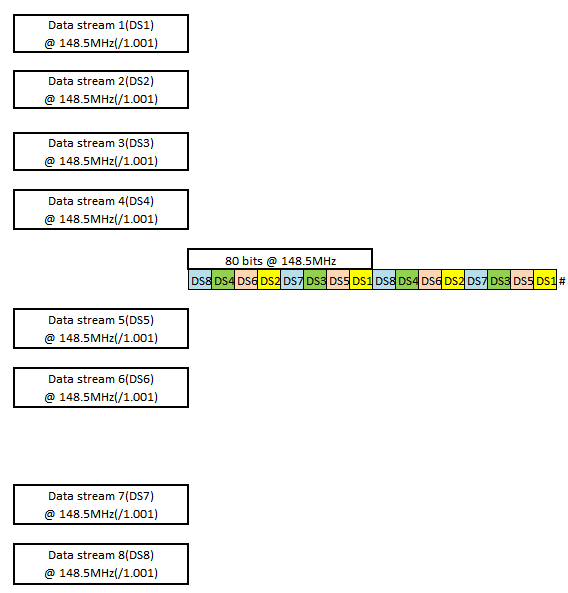  SDI Pattern for Interleaved Data Streams