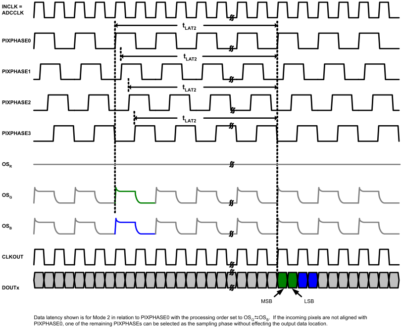 LM98714 Mode2_CMOS_Output_Latency.gif