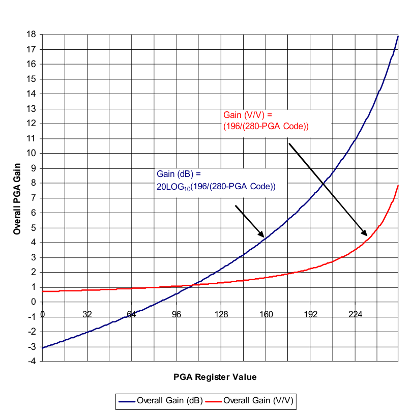 LM98714 PGA_Gain_vs_PGA_Gain_Mode.gif