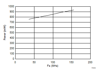 ADC14155QML-SP PowerVsSampleRate.gif